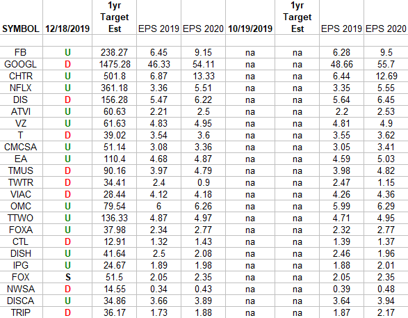 Communication Services Earnings Estimates/Revisions