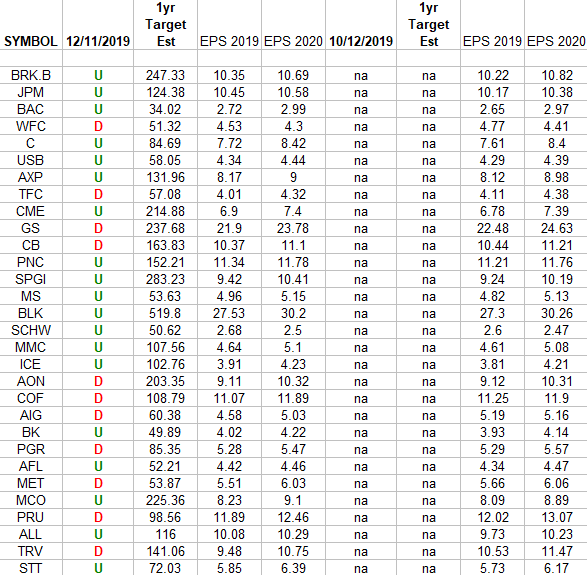 Financials (top 30 weights) Earnings Estimates/Revisions