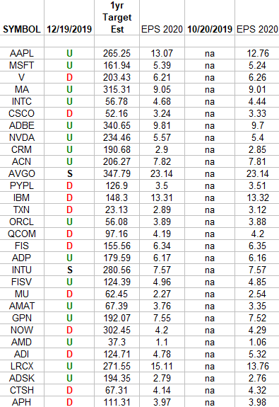 Technology Earnings Estimates/Revisions