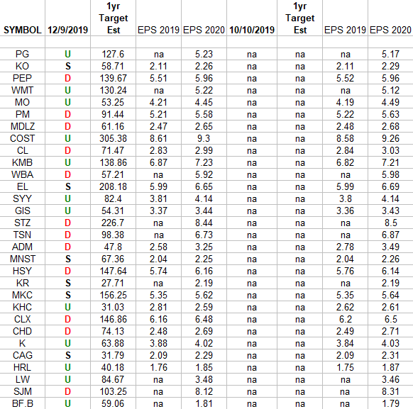 Consumer Staples (top 30 weights) Earnings Estimates/Revisions