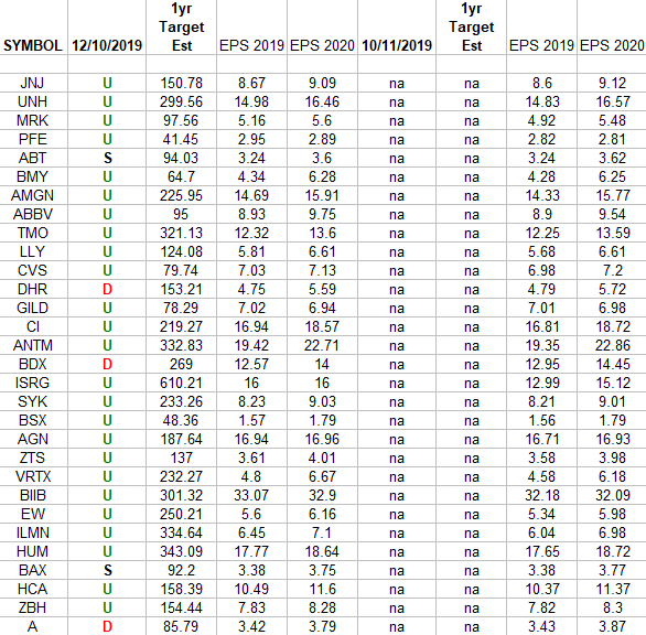 Healthcare (top 30 weights) Earnings Estimates/Revisions