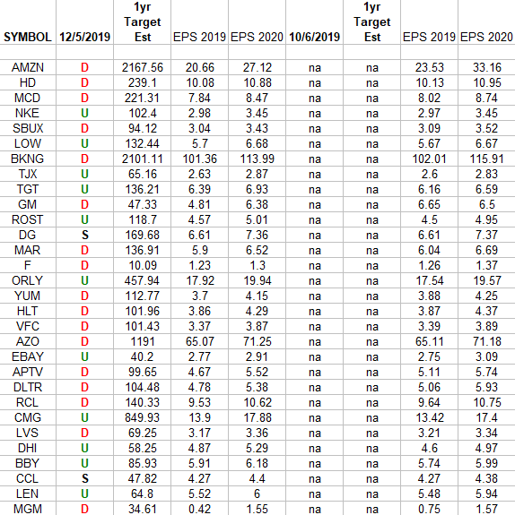 Consumer Discretionary (top 30 weights) Earnings Estimates/Revisions