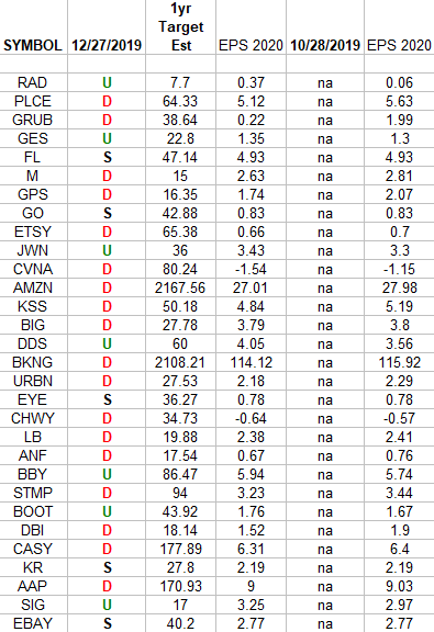 Retail Earnings Estimates/Revisions