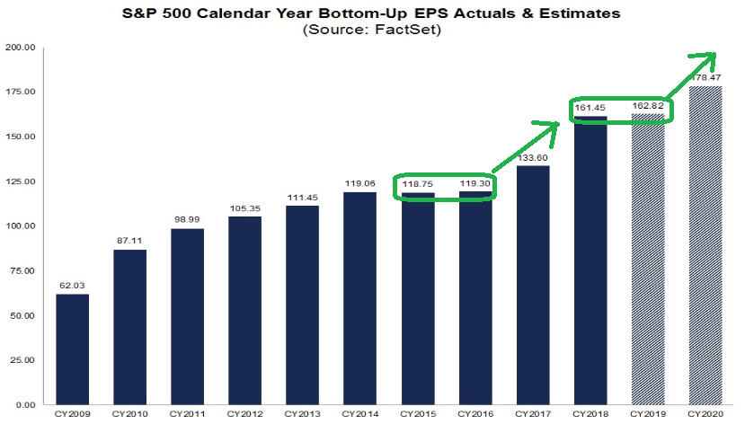 2020 Earnings Estimates Stand Strong