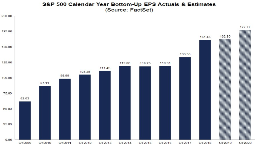2020 Earnings Estimates: US down modestly, Europe UP