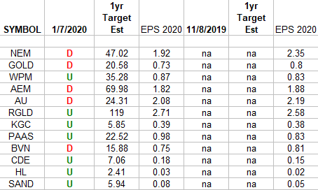 Gold Miners Earnings Estimates/Revisions