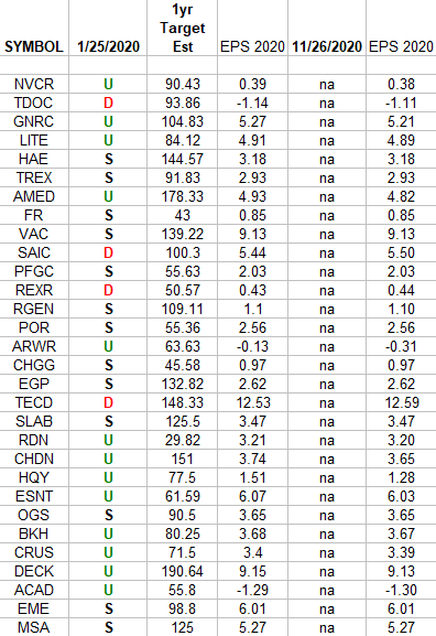 Russell 2000 (top weights) Earnings Estimates