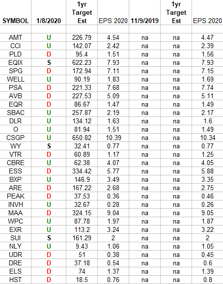 Real Estate Earnings Estimates/Revisions