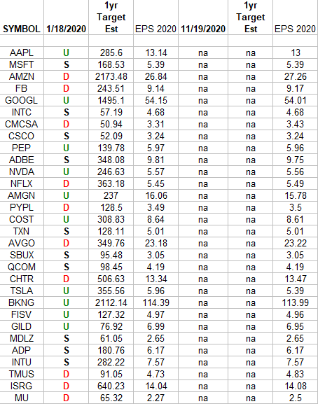 NASDAQ (top 30 weights) Earnings Estimates/Revisions