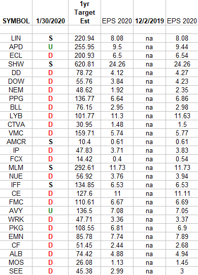 Basic Materials Sector (XLB) – Earnings Estimates/Revisions