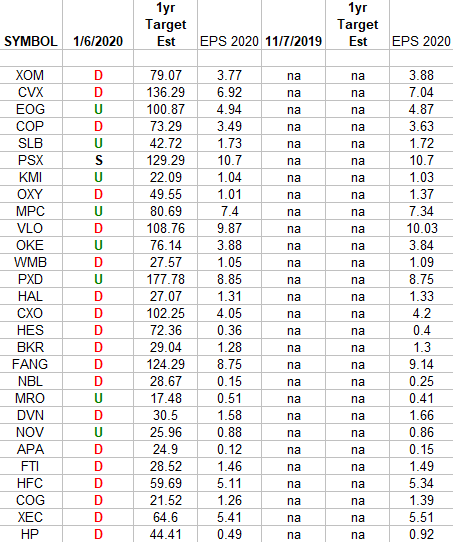 Energy Earnings Estimates/Revisions