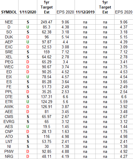 Utilities Earnings Estimates/Revisions