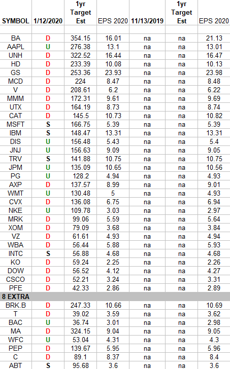 DOW + (8 S&P 500 top weights) Earnings Estimates/Revisions