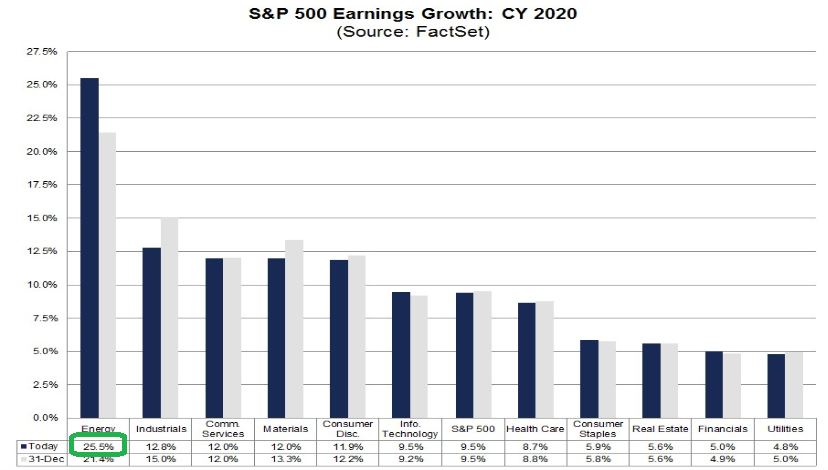 Energy Estimates Up Again This Week