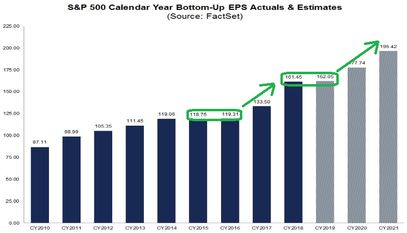 2020 Earnings Guidance moves UP!