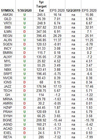 Biotech (top weights) Earnings Estimates/Revisions