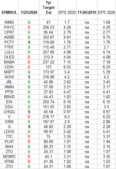 IBD 50 Growth Index (top 30 weights) Earnings Estimates