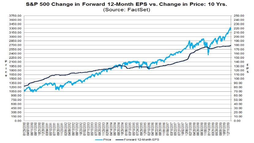 2020 EPS Estimates Up Modestly