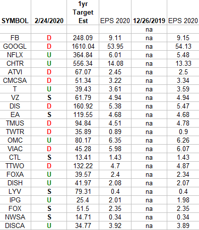 Communication Services Earnings Estimates/Revisions