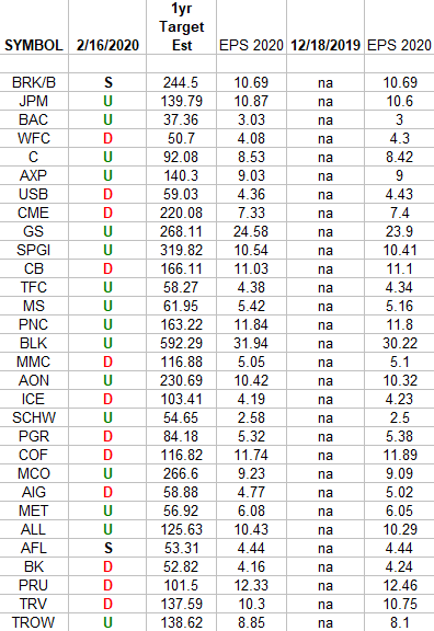 Financials (top 30 weights) Earnings Estimates/Revisions