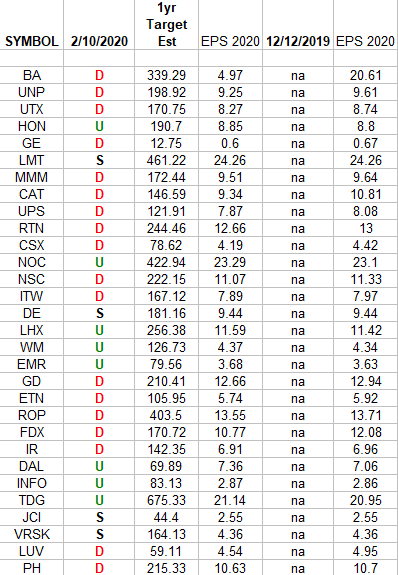 Industrials (top 30 weights) Earnings Estimates/Revisions