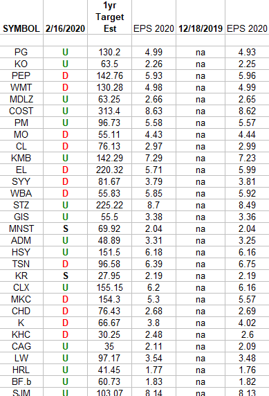 Consumer Staples (top 30 weights) Earnings Estimates/Revisions