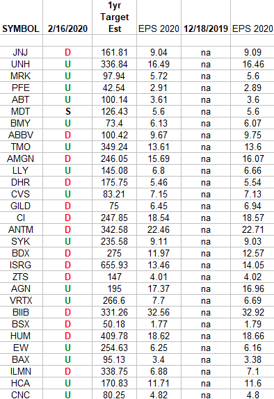 Healthcare (top 30 weights) Earnings Estimates/Revisions