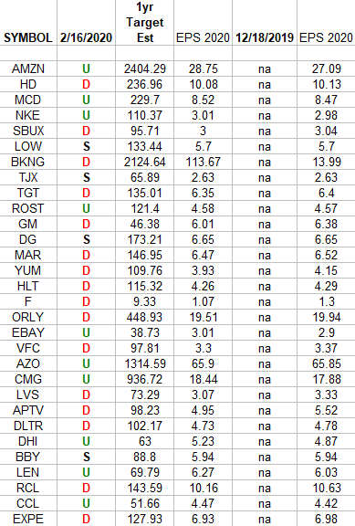 Consumer Discretionary (top 30 weights) Earnings Estimates/Revisions