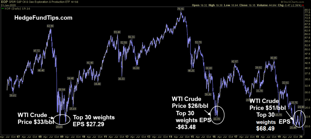 The end of oil, or just the beginning? (and Sentiment Results)