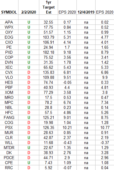 Exploration & Production Sector (XOP) – Earnings Estimates/Revisions