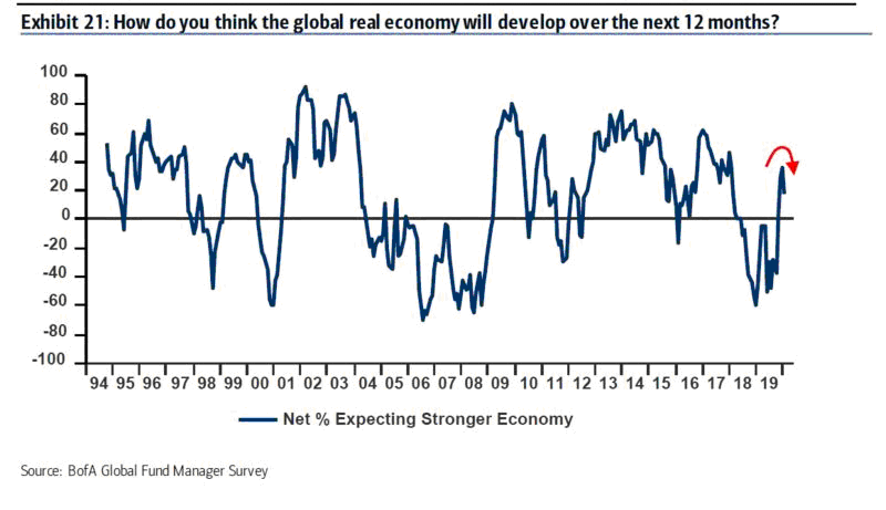 February Bank of America Global Fund Manager Survey Results (Summary)