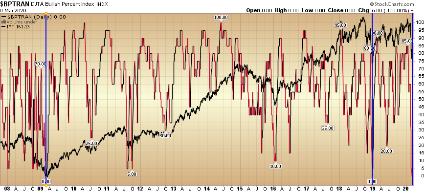 Interesting: Bullish Percent Transports
