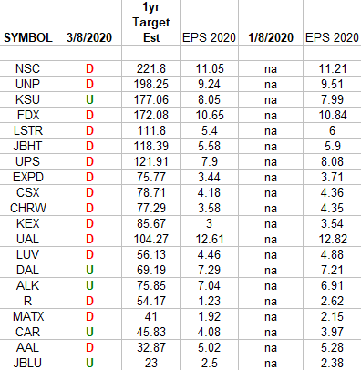 Transports Earnings Estimates/Revisions