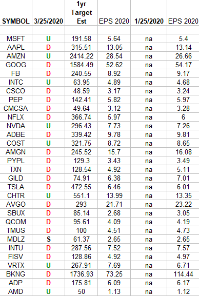 NASDAQ (top 30 weights) Earnings Estimates/Revisions