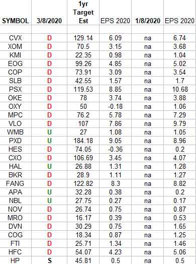 Energy Earnings Estimates/Revisions