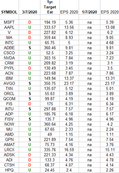 Technology Earnings Estimates/Revisions