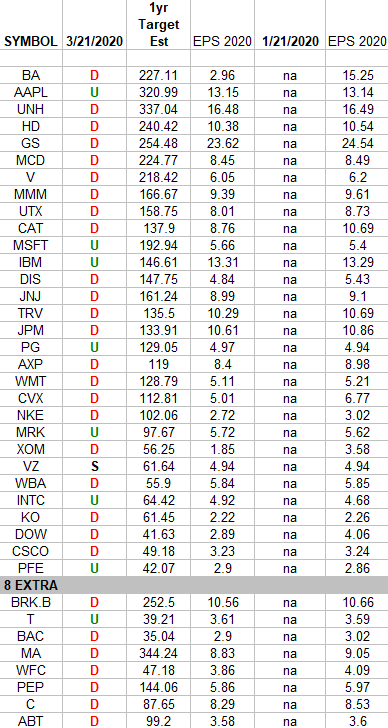 DOW + (8 S&P 500 top weights) Earnings Estimates/Revisions