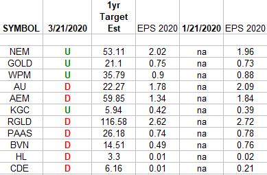 Gold Miners Earnings Estimates/Revisions