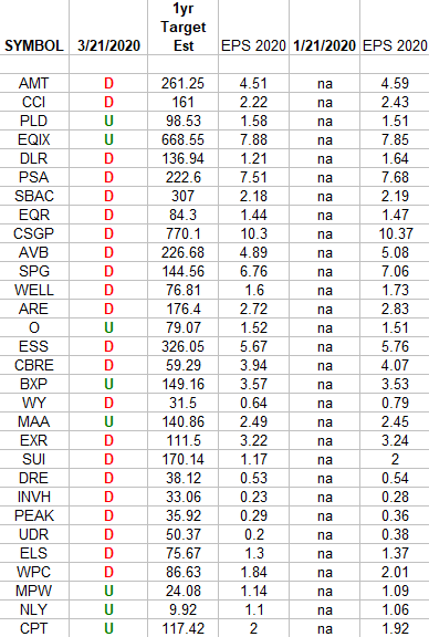 Real Estate Earnings Estimates/Revisions