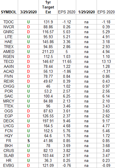 Russell 2000 (top weights) Earnings Estimates