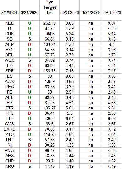 Utilities Earnings Estimates/Revisions