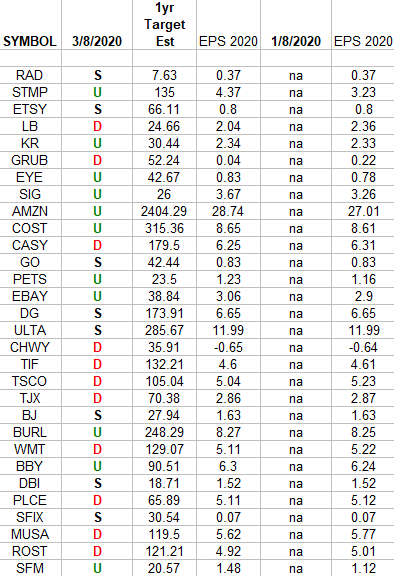 Retail Earnings Estimates/Revisions