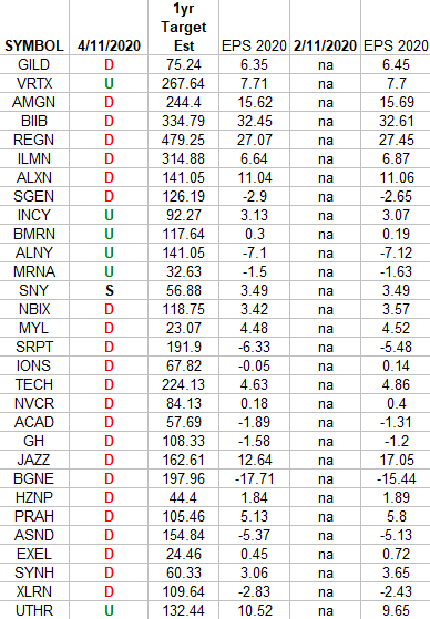 Biotech (top weights) Earnings Estimates/Revisions