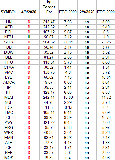 Basic Materials Sector (XLB) – Earnings Estimates/Revisions