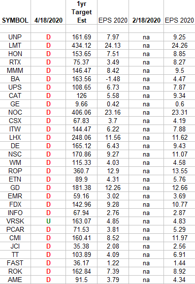 Industrials (top 30 weights) Earnings Estimates/Revisions