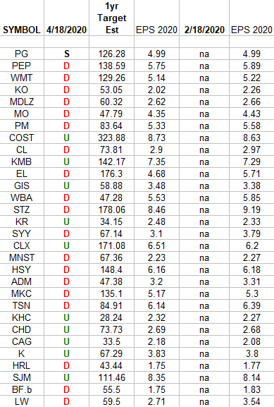 Consumer Staples (top 30 weights) Earnings Estimates/Revisions