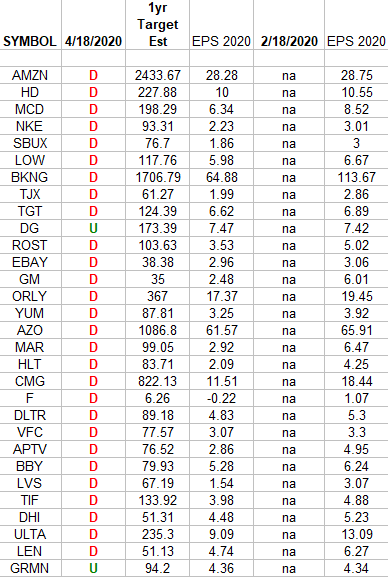 Consumer Discretionary (top 30 weights) Earnings Estimates/Revisions