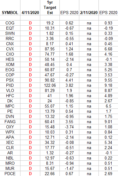 Exploration & Production Sector (XOP) – Earnings Estimates/Revisions