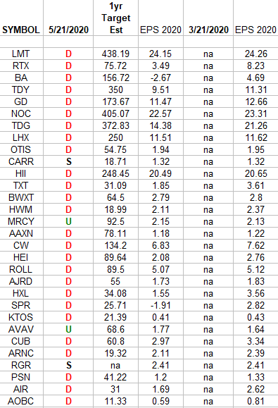 Defense & Aerospace Earnings Estimates/Revisions