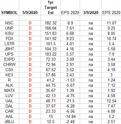 Transports Earnings Estimates/Revisions